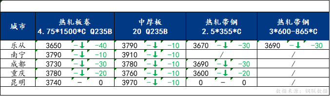 <a href='https://www.mysteel.com/' target='_blank' style='color:#3861ab'>Mysteel</a>日报：南方板材价格趋弱运行 预计明日价格有下行空间