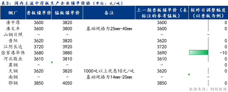 <a href='https://www.mysteel.com/' target='_blank' style='color:#3861ab'>Mysteel</a>日报：全国中厚板小幅下跌 预计明日价格维持弱势调整