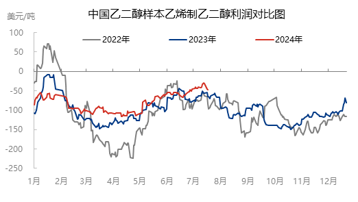 [装置利润]:中国乙二醇现金流变化周数据统计（20240717）