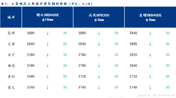 <a href='https://m.mysteel.com/' target='_blank' style='color:#3861ab'>Mysteel</a>日报：云贵市场<a href='https://m.mysteel.com/market/p-968-----010101-0--------1.html' target='_blank' style='color:#3861ab'>建筑钢材</a>价格弱势运行