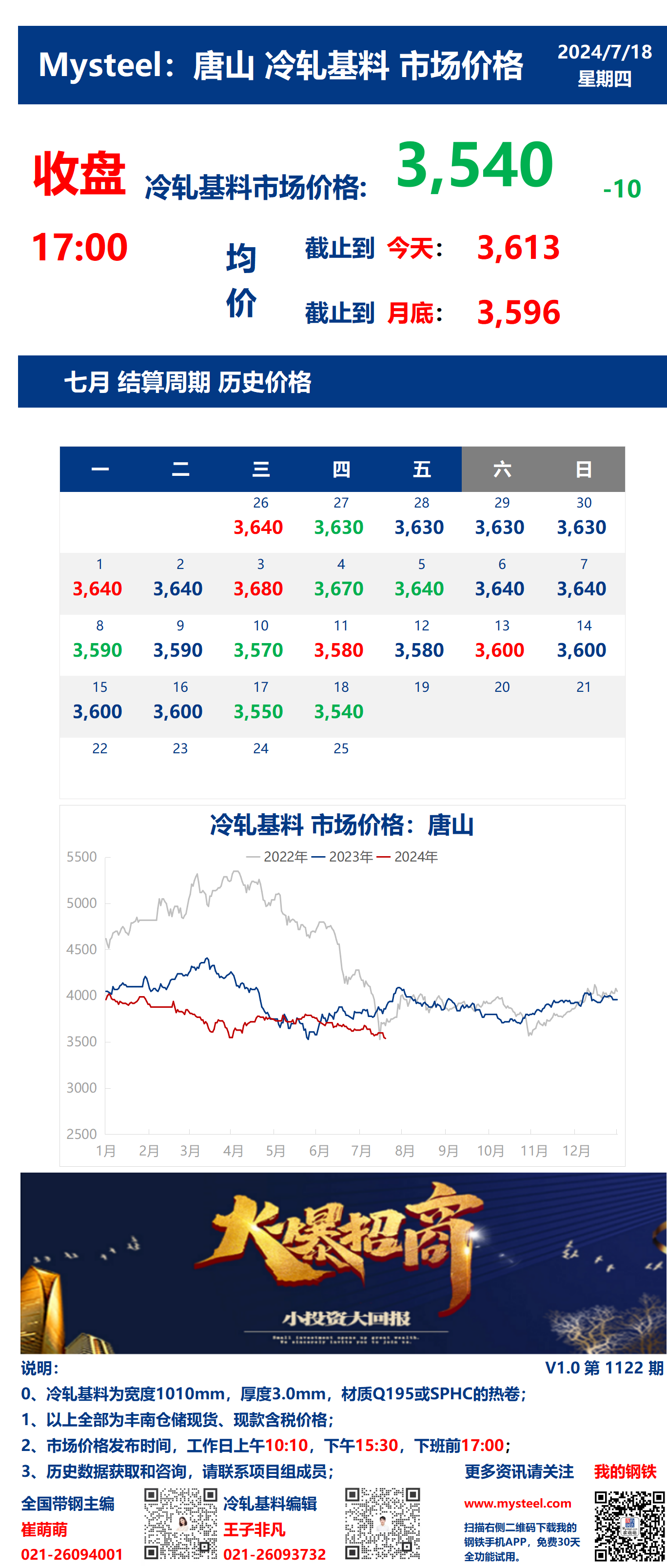 <a href='https://www.mysteel.com/' target='_blank' style='color:#3861ab'>Mysteel</a>：18日唐山冷轧基料市场价格(收盘17:00)