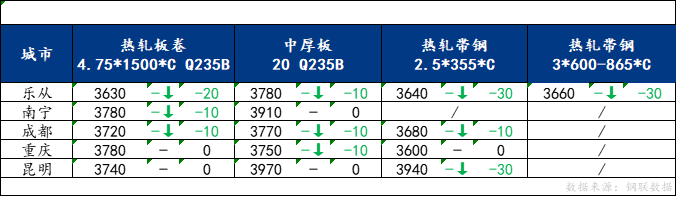 <a href='https://www.mysteel.com/' target='_blank' style='color:#3861ab'>Mysteel</a>日报：南方板材价格持续下行 预计明日价格窄幅震荡运行