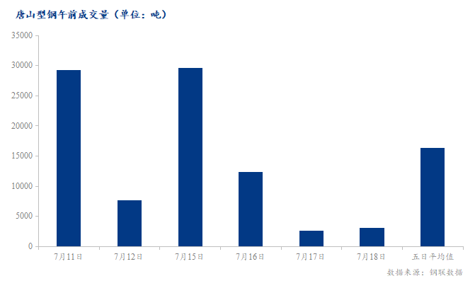 <a href='https://www.mysteel.com/' target='_blank' style='color:#3861ab'>Mysteel</a>数据：唐山调坯型钢成交量较上一交易日早盘减18%（7月18日10:30）