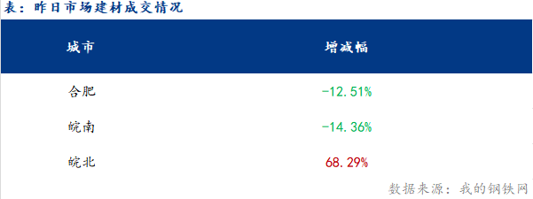 <a href='https://www.mysteel.com/' target='_blank' style='color:#3861ab'>Mysteel</a>早报：安徽<a href='https://jiancai.mysteel.com/' target='_blank' style='color:#3861ab'>建筑钢材</a>早盘价格预计稳中偏弱