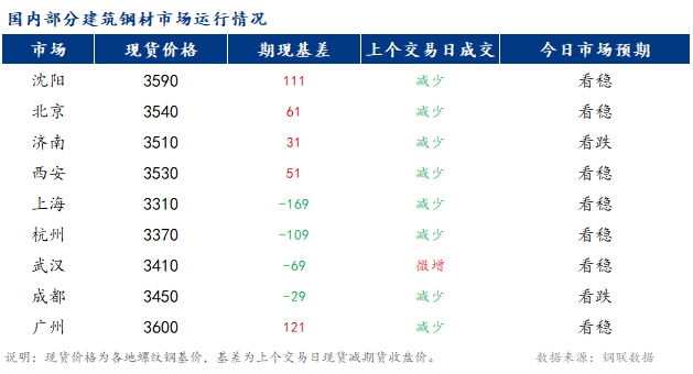 <a href='https://www.mysteel.com/' target='_blank' style='color:#3861ab'>Mysteel</a>早报：国内<a href='https://jiancai.mysteel.com/' target='_blank' style='color:#3861ab'>建筑钢材</a>市场价格或将稳中小幅偏弱