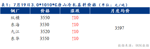 <a href='https://www.mysteel.com/' target='_blank' style='color:#3861ab'>Mysteel</a>早报：预计天津冷轧及镀锌板卷价格或持稳运行