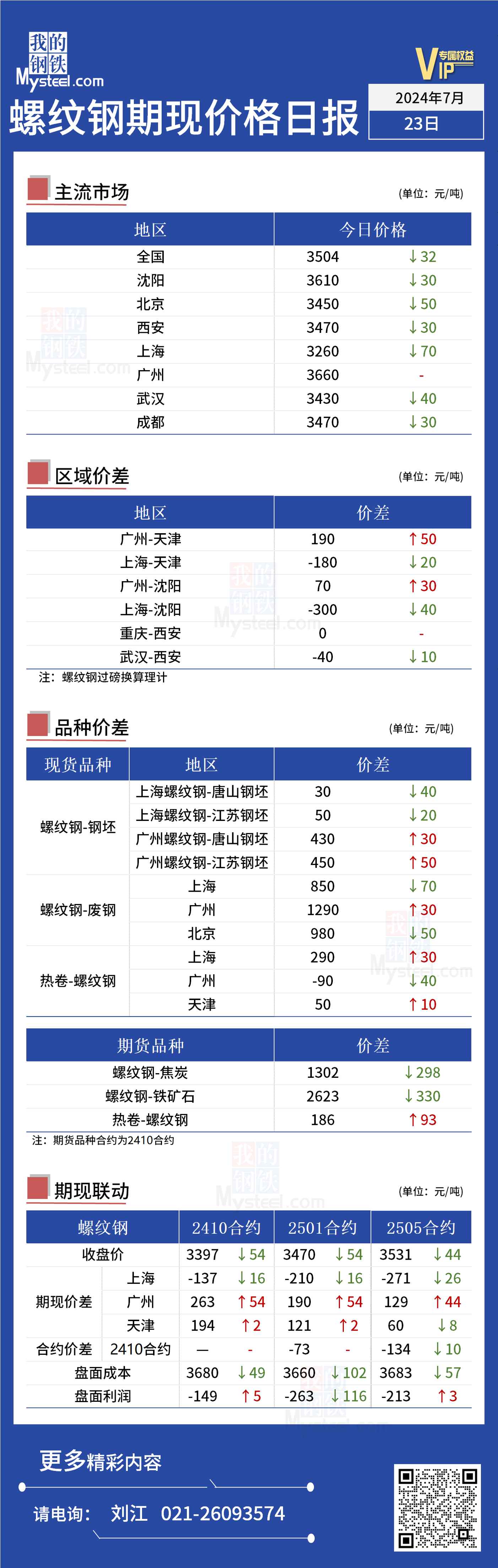 <a href='https://m.mysteel.com/' target='_blank' style='color:#3861ab'>Mysteel</a>日报：今日螺纹期现价格继续下行