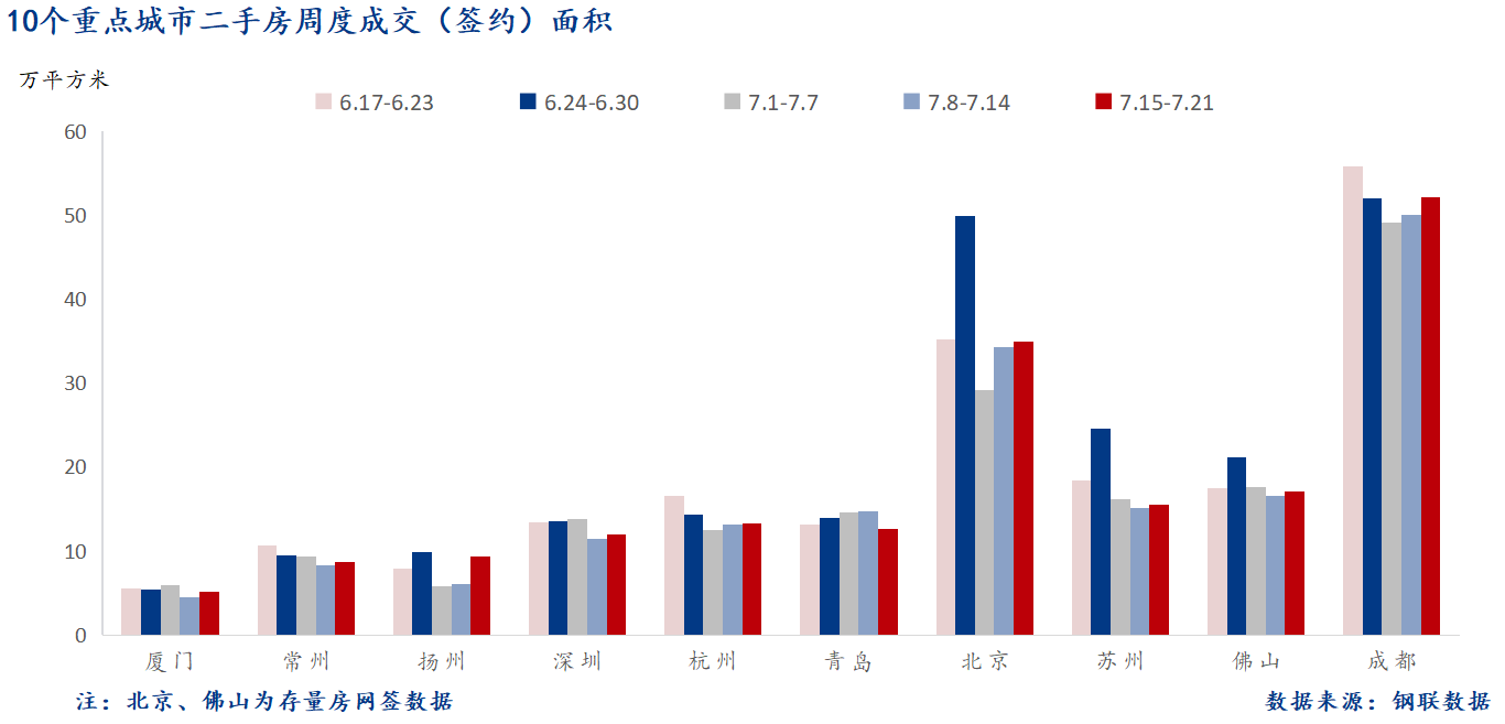 D:/Users/Desktop/图片/2024重点城市/7月23日 重点城市二手房面积.png7月23日 重点城市二手房面积