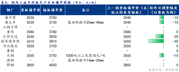 <a href='https://www.mysteel.com/' target='_blank' style='color:#3861ab'>Mysteel</a>日报：全国<a href='http://zhongban.mysteel.com/' target='_blank' style='color:#3861ab'>中厚板价格</a>弱势下挫 预计明日震荡趋弱运行