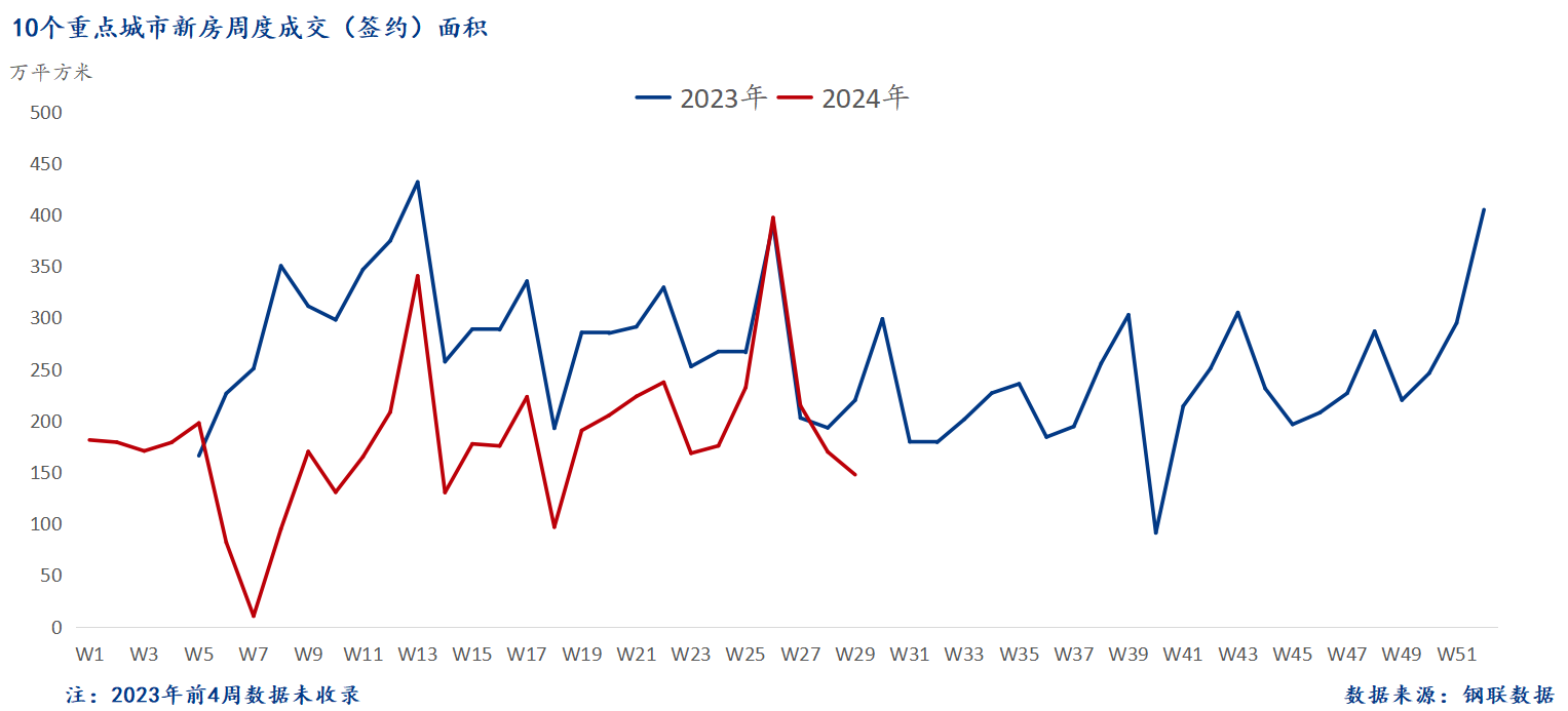 D:/Users/Desktop/图片/2024重点城市/7月23日 新房总成交面积.png7月23日 新房总成交面积