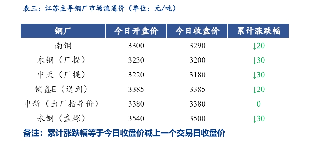 <a href='https://www.mysteel.com/' target='_blank' style='color:#3861ab'>Mysteel</a>日报：江苏<a href='https://jiancai.mysteel.com/' target='_blank' style='color:#3861ab'>建筑钢材</a>价格下跌 成交清淡