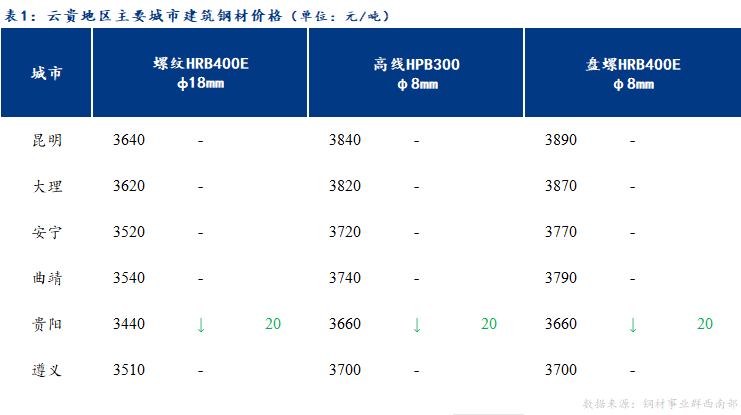 <a href='https://www.mysteel.com/' target='_blank' style='color:#3861ab'>Mysteel</a>日报：成交不畅 云贵<a href='https://jiancai.mysteel.com/' target='_blank' style='color:#3861ab'>建筑钢材</a>价格弱势震荡运行