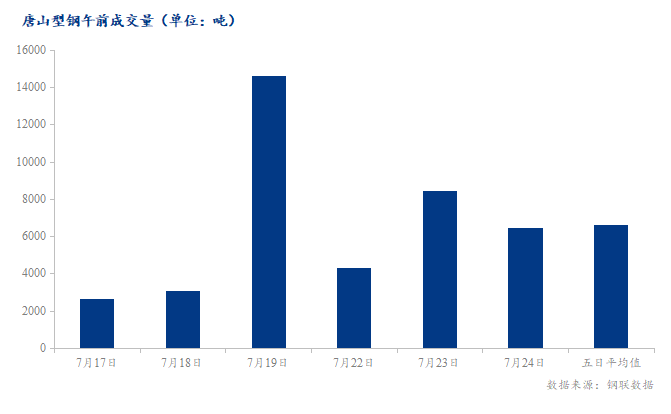 <a href='https://www.mysteel.com/' target='_blank' style='color:#3861ab'>Mysteel</a>数据：唐山调坯型钢成交量较上一交易日早盘减23%（7月24日10:30）