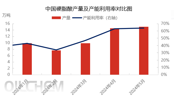 [隆众聚焦]：博弈白热化，硬脂酸市场能否延续高位