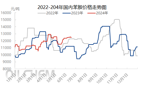 [苯胺]：基本面支撑减弱 苯胺价格僵持观望