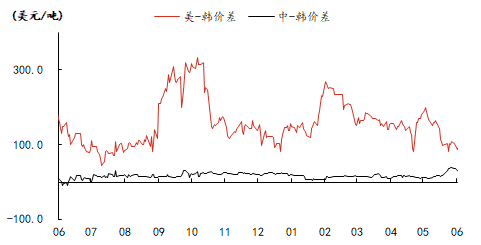 [纯苯]:6月紧缩与7月宽松矛盾加剧 纯苯重现近千元月差