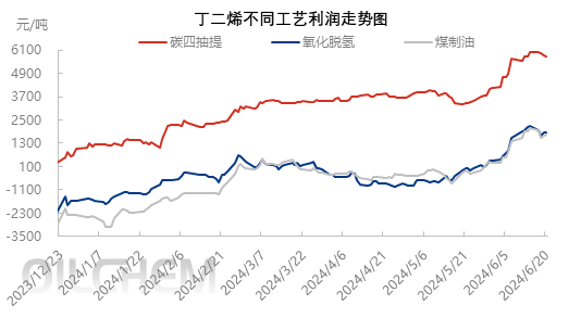 [数据分析]：中国丁二烯理论利润周数据分析（20240614-0620）