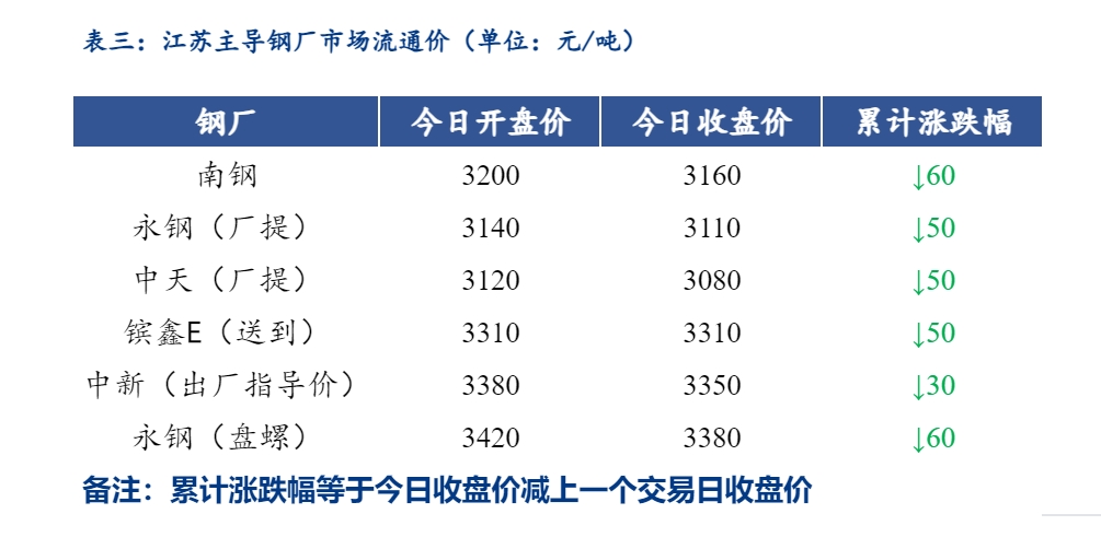 <a href='https://www.mysteel.com/' target='_blank' style='color:#3861ab'>Mysteel</a>日报：江苏<a href='https://jiancai.mysteel.com/' target='_blank' style='color:#3861ab'>建筑钢材</a>价格加速下行 成交清淡