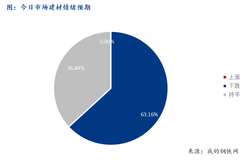 <a href='https://www.mysteel.com/' target='_blank' style='color:#3861ab'>Mysteel</a>早报：西南建筑钢材早盘价格弱势震荡运行