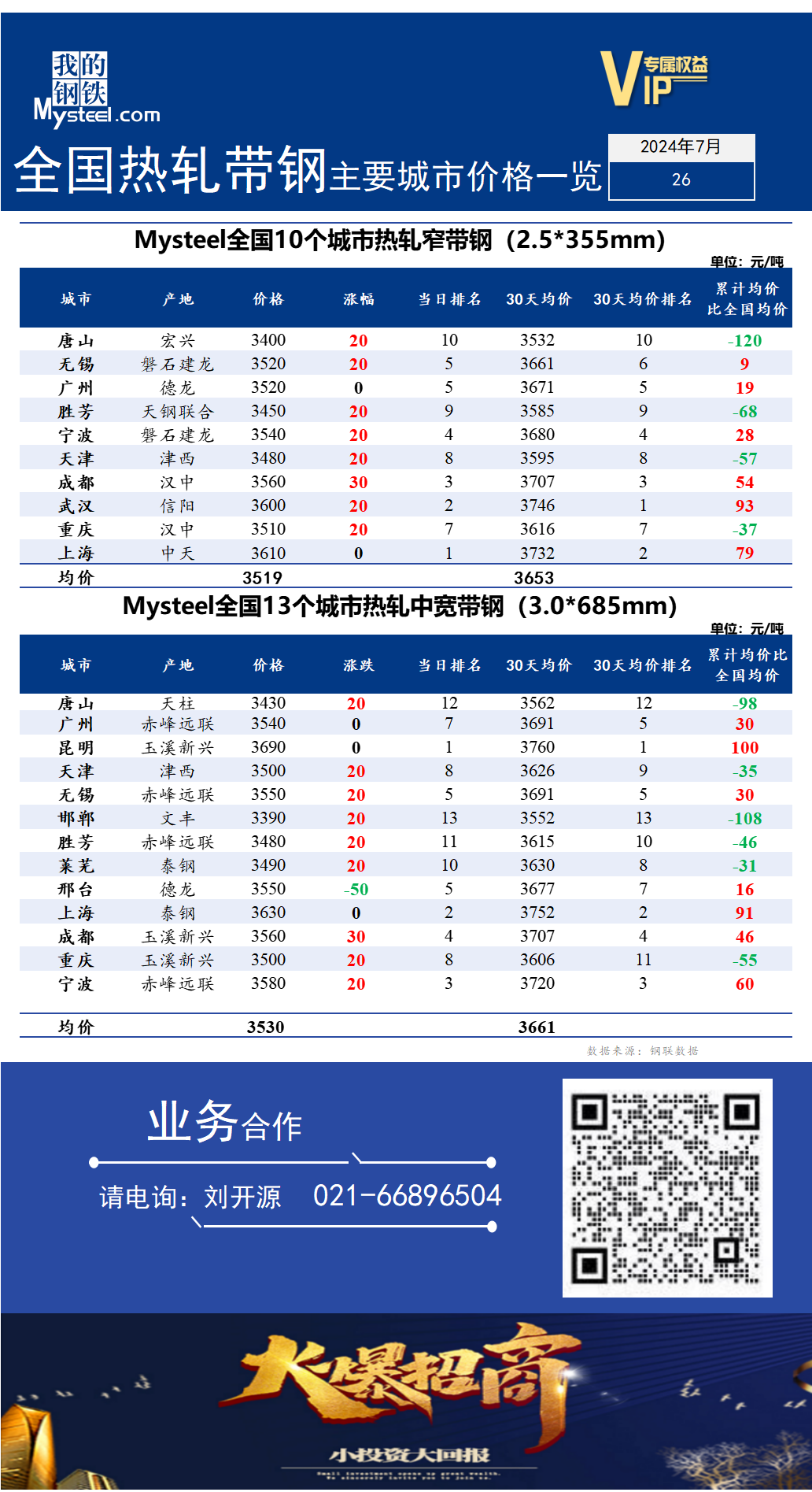 <a href='https://m.mysteel.com/' target='_blank' style='color:#3861ab'>Mysteel</a>快讯：全国<a href='https://m.mysteel.com/market/p-968-----010103-0--------1.html' target='_blank' style='color:#3861ab'>热轧</a><a href='https://m.mysteel.com/market/p-968-----010108-0--------1.html' target='_blank' style='color:#3861ab'>带钢</a>主要城市价格一览（2024年7月26日）