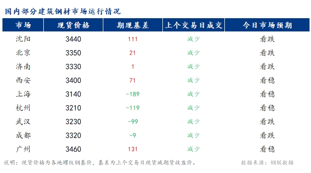 <a href='https://www.mysteel.com/' target='_blank' style='color:#3861ab'>Mysteel</a>早报：国内<a href='https://jiancai.mysteel.com/' target='_blank' style='color:#3861ab'>建筑钢材</a>市场价格或将稳中小幅偏强