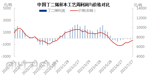 利润与价格0727.png