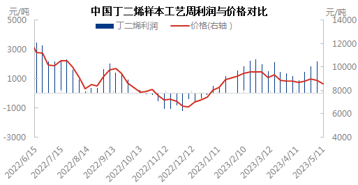 利润与价格0511.png