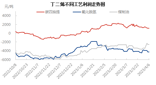 不同工艺0406.png