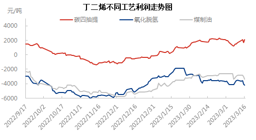 不同工艺0316.png