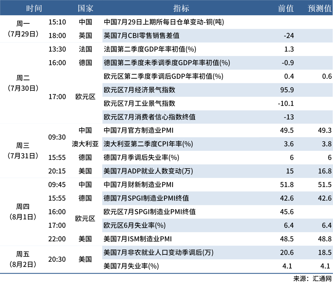 7.27 下周数据