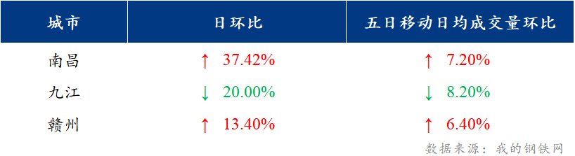 <a href='https://m.mysteel.com/' target='_blank' style='color:#3861ab'>Mysteel</a>日报：江西建筑钢材价格下跌 商家出货积极