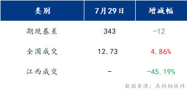 <a href='https://m.mysteel.com/' target='_blank' style='color:#3861ab'>Mysteel</a>早报：江西建筑钢材早盘或将窄幅震荡运行