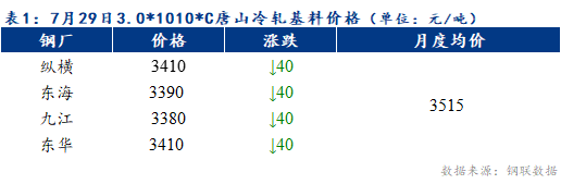 <a href='https://m.mysteel.com/' target='_blank' style='color:#3861ab'>Mysteel</a>早报：预计天津冷轧及镀锌板卷价格或下跌10-20元/吨