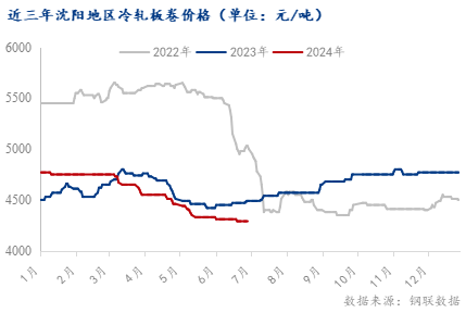 <a href='https://m.mysteel.com/' target='_blank' style='color:#3861ab'>Mysteel</a>：2024下半年东北冷轧板卷价格或持续“阶梯式”下跌