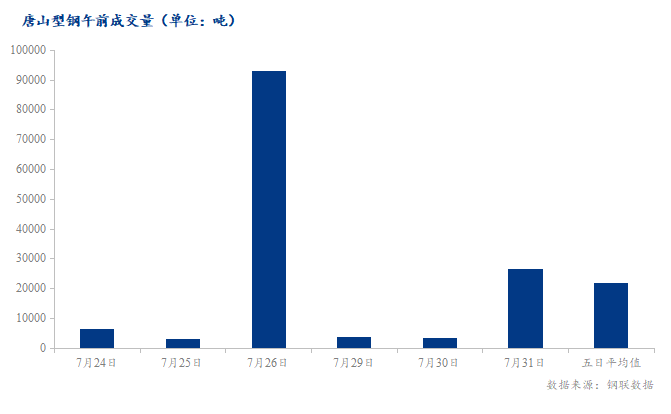 <a href='https://m.mysteel.com/' target='_blank' style='color:#3861ab'>Mysteel</a>数据：唐山调坯型钢成交量较上一交易日早盘增678%（7月31日10:30）