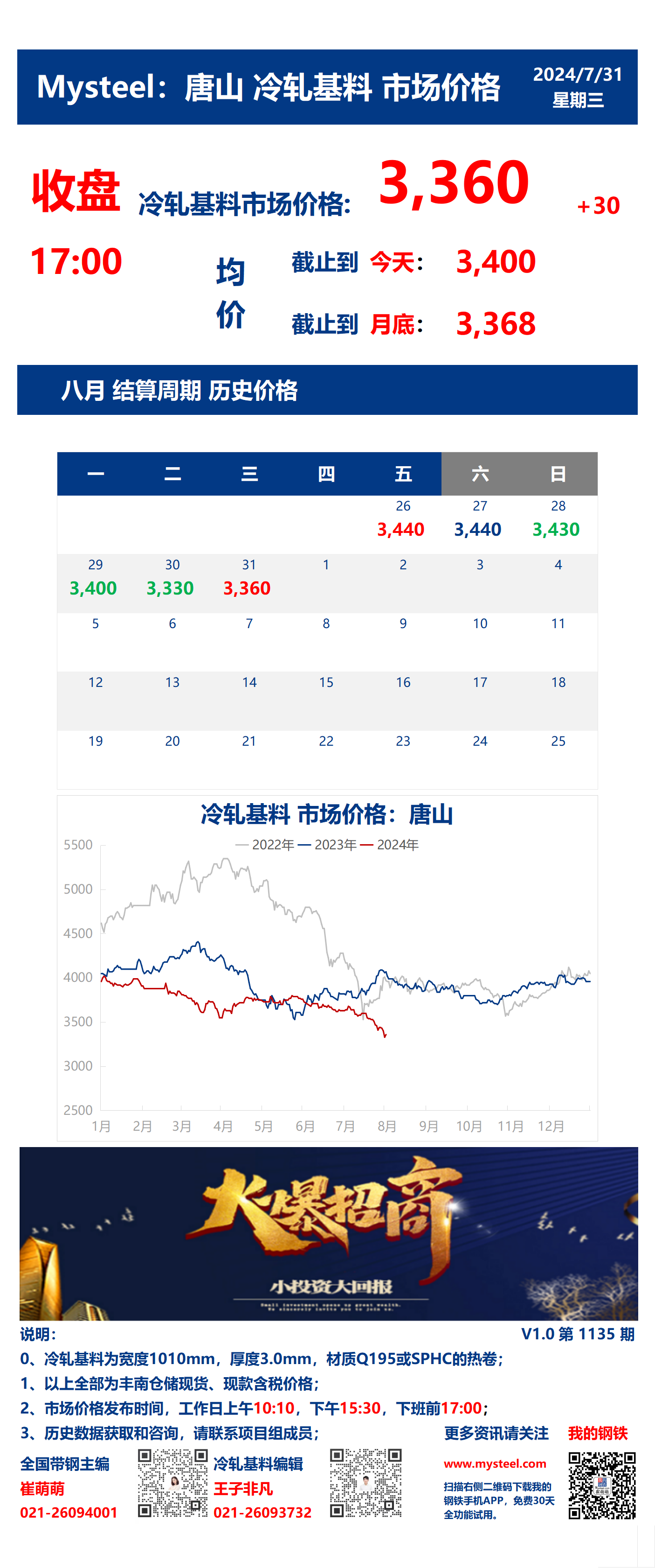 <a href='https://m.mysteel.com/' target='_blank' style='color:#3861ab'>Mysteel</a>：31日唐山冷轧基料市场价格(收盘17:00)