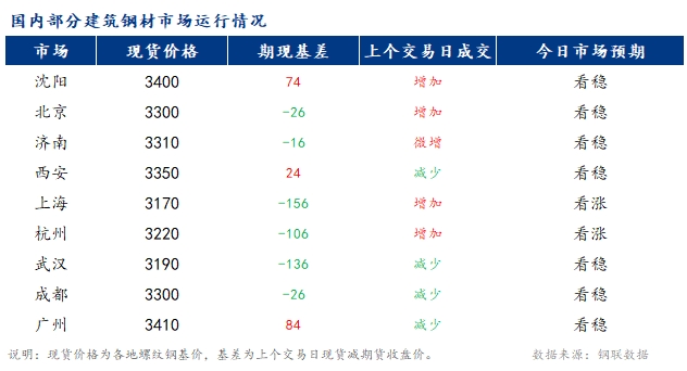 <a href='https://www.mysteel.com/' target='_blank' style='color:#3861ab'>Mysteel</a>早报：国内<a href='https://jiancai.mysteel.com/' target='_blank' style='color:#3861ab'>建筑钢材</a>市场价格或小幅偏强运行