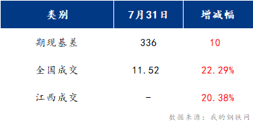 <a href='https://www.mysteel.com/' target='_blank' style='color:#3861ab'>Mysteel</a>早报：江西建筑钢材早盘或将震荡上涨运行