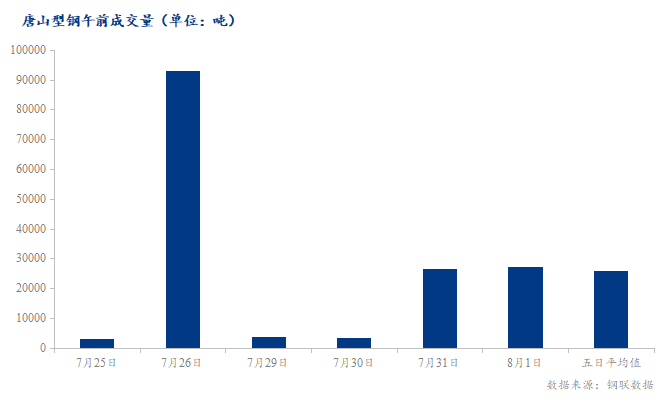 <a href='https://www.mysteel.com/' target='_blank' style='color:#3861ab'>Mysteel</a>数据：唐山调坯型钢成交量较上一交易日早盘增2%（8月1日10:30）