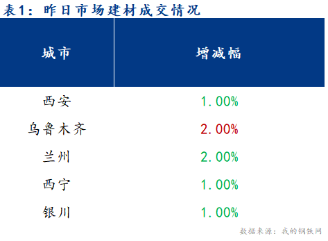 <a href='https://www.mysteel.com/' target='_blank' style='color:#3861ab'>Mysteel</a>早报：西北建筑钢材早盘价格预计盘整运行