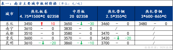 <a href='https://m.mysteel.com/' target='_blank' style='color:#3861ab'>Mysteel</a>日报：南方板材价格震荡运行 预计下周震荡调整