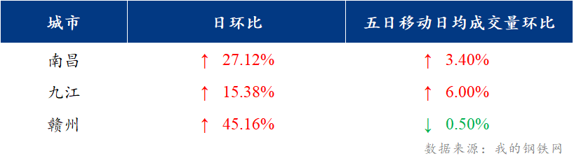 <a href='https://www.mysteel.com/' target='_blank' style='color:#3861ab'>Mysteel</a>日报：江西建筑钢材价格低位震荡 市场成交较好