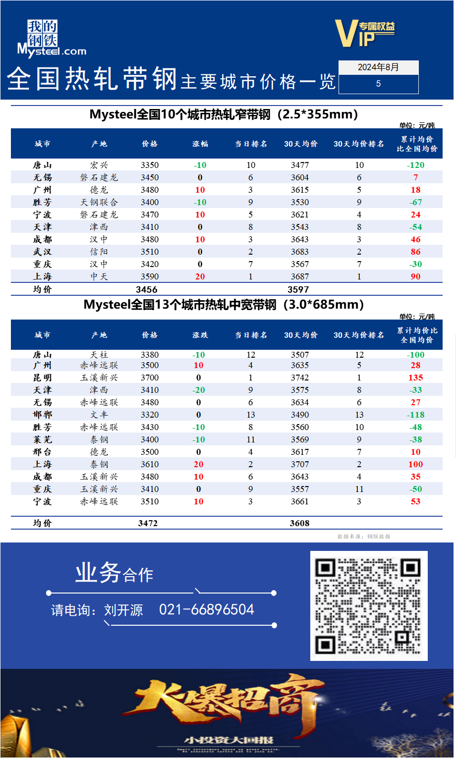 <a href='https://m.mysteel.com/' target='_blank' style='color:#3861ab'>Mysteel</a>快讯：全国<a href='https://m.mysteel.com/market/p-968-----010103-0--------1.html' target='_blank' style='color:#3861ab'>热轧</a><a href='https://m.mysteel.com/market/p-968-----010108-0--------1.html' target='_blank' style='color:#3861ab'>带钢</a>主要城市价格一览（2024年8月5日）