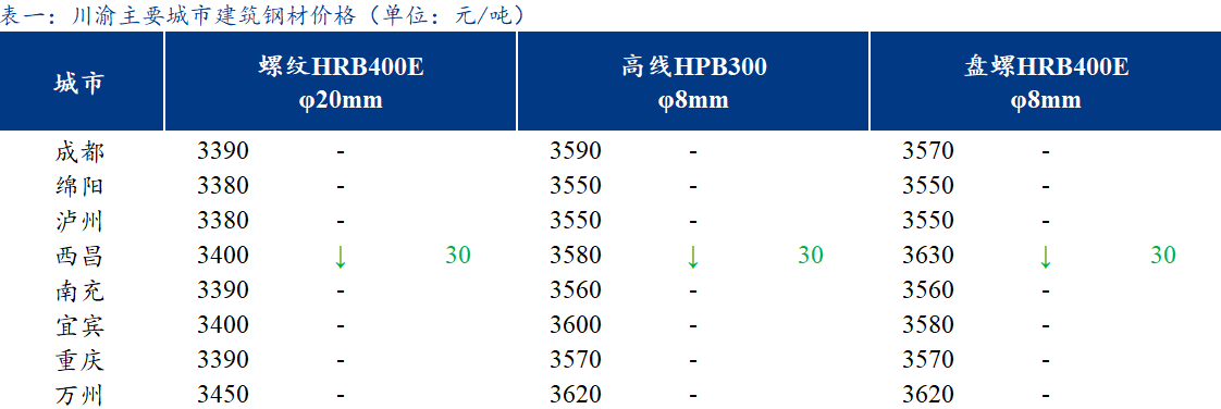 <a href='https://www.mysteel.com/' target='_blank' style='color:#3861ab'>Mysteel</a>日报：川渝建筑钢材价格以稳为主 需求偏弱