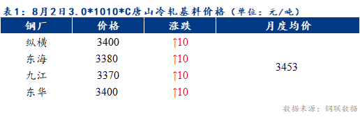 <a href='https://www.mysteel.com/' target='_blank' style='color:#3861ab'>Mysteel</a>早报：预计天津冷轧及镀锌板卷价格或持稳运行