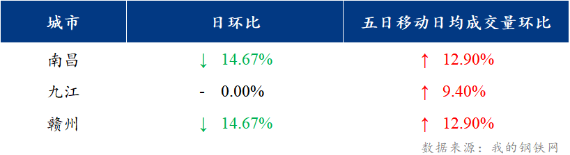 <a href='https://www.mysteel.com/' target='_blank' style='color:#3861ab'>Mysteel</a>日报：江西建筑钢材价格偏强震荡 市场需求好转