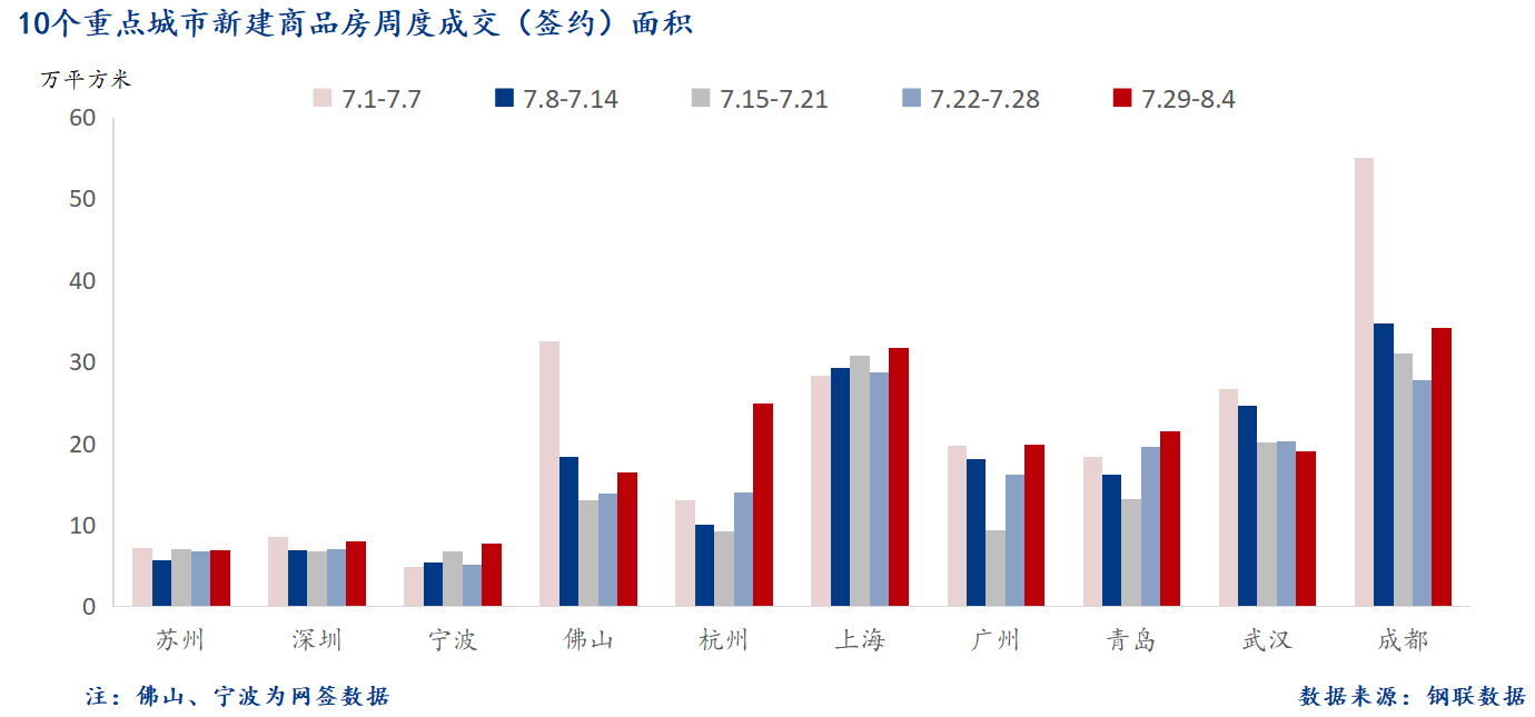 D:/Users/Desktop/图片/2024重点城市/8月6日 重点城市新房面积.png8月6日 重点城市新房面积