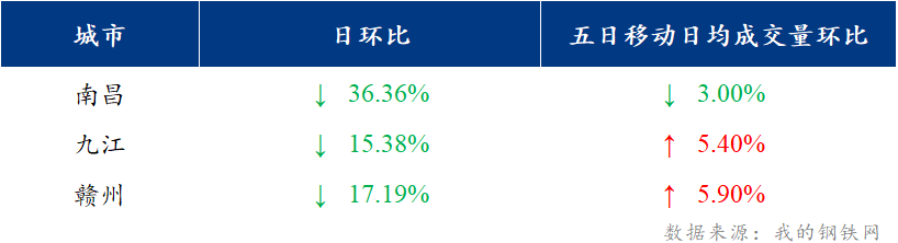 <a href='https://www.mysteel.com/' target='_blank' style='color:#3861ab'>Mysteel</a>日报：江西建筑钢材价格有所松动 市场成交差