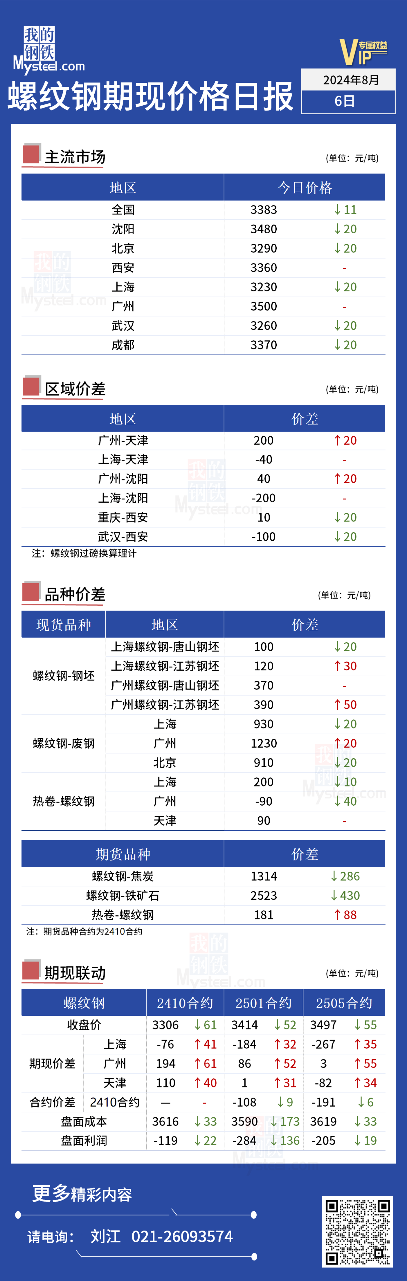 <a href='https://www.mysteel.com/' target='_blank' style='color:#3861ab'>Mysteel</a>日报：今日螺纹期现价格小幅下行