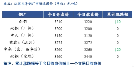 <a href='https://www.mysteel.com/' target='_blank' style='color:#3861ab'>Mysteel</a>日报：江苏<a href='https://jiancai.mysteel.com/' target='_blank' style='color:#3861ab'>建筑钢材</a>小幅下跌 需求萎靡